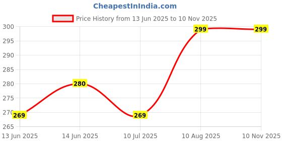 amazon.in Vega Cushioned Hair Brush (India's No.1* Hair Brush) with Gold and Black Colored Handle, (E14-CB) Price History Graph from 13 Jun 2025 to 8 Nov 2025