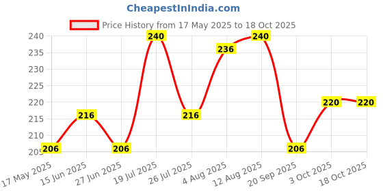 amazon.in Vega Cushioned with Steel Pin and Wooden Handle Price History Graph from 17 May 2025 to 18 Oct 2025