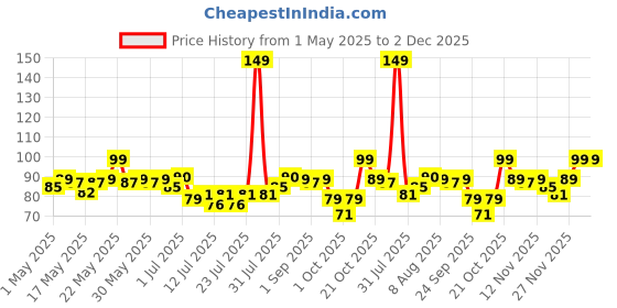 amazon.in Vega Cutical Trimmer And Pusher (Colour May Vary) vega Price History Graph from 1 May 2025 to 2 Dec 2025