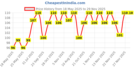 amazon.in Vega Cuticle Clipper, blue, 30 g Price History Graph from 18 May 2025 to 27 Nov 2025