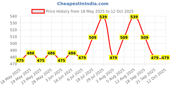 amazon.in Vega Cuticle Nipper Price History Graph from 18 May 2025 to 12 Oct 2025