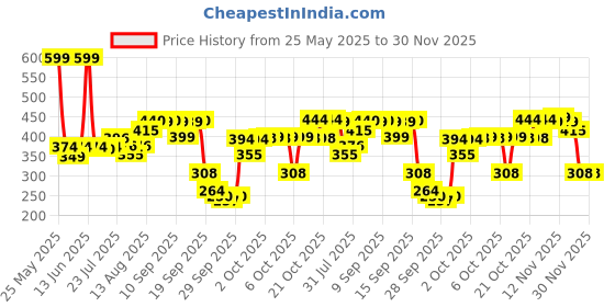 amazon.in VEGA Detachable Wooden Bristle Bath Brush with Long Handle Easy Massaging vega Price History Graph from 25 May 2025 to 30 Nov 2025