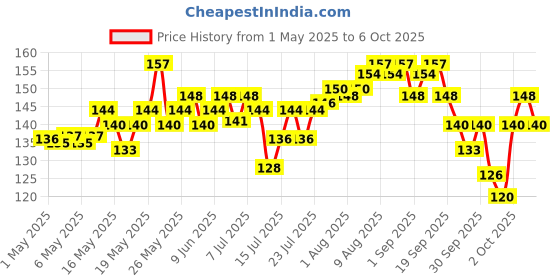 amazon.in VEGA Dual Sided Pedicure Scraper Filer Removing Hard Dry Skin vega Price History Graph from 1 May 2025 to 6 Oct 2025