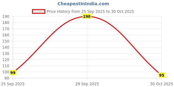 amazon.in Vega Dye Brush with Hook, Black, 35 g Price History Graph from 25 Sep 2025 to 30 Oct 2025