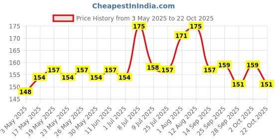 amazon.in Vega D'zyner Tweezer-Slant Tip, Multicolor, 22 g Price History Graph from 3 May 2025 to 22 Oct 2025