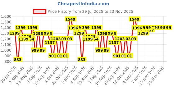 amazon.in VEGA Ease Curl 19 mm Barrel Hair Curler With Ceramic Coated Plates, (VHCH-01, Standard) Price History Graph from 29 Jul 2025 to 22 Nov 2025