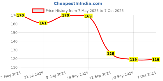 amazon.in Vega Edge Helmet Smoke Visor (Edge, Edge Dx) Price History Graph from 7 May 2025 to 7 Oct 2025