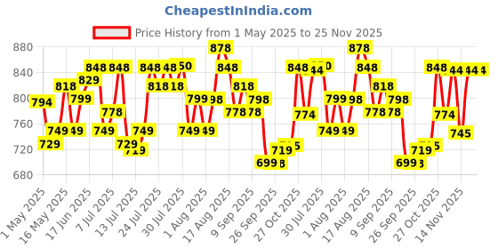 amazon.in Vega Edge ISI Certified Full Face Gloss Finish Helmet for Men and Women with Clear Visor(Black, Size:L) Price History Graph from 1 May 2025 to 24 Nov 2025