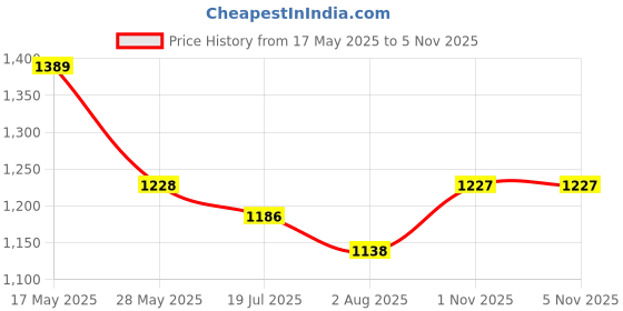 amazon.in Vega Edge Passion ISI Certified Gloss Finish Full Face Helmet for Men with Clear Visor -Black Orange-M Price History Graph from 17 May 2025 to 5 Nov 2025