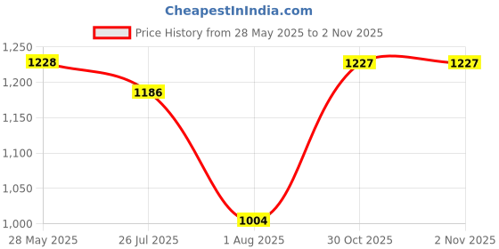 amazon.in Vega Edge Passion ISI Certified Matte Finish Full Face Helmet for Men with Clear Visor -Dull Black Blue-L Price History Graph from 28 May 2025 to 30 Oct 2025