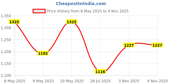 amazon.in Vega Edge US Army ISI Certified Gloss Finish Full Face Helmet for Men with Clear Visor -Black Red-M vega Price History Graph from 8 May 2025 to 4 Nov 2025