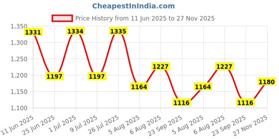 amazon.in Vega Edge US Army ISI Certified Matte Finish Full Face Helmet for Men with Clear Visor -Dull Black Red-L Price History Graph from 11 Jun 2025 to 27 Nov 2025
