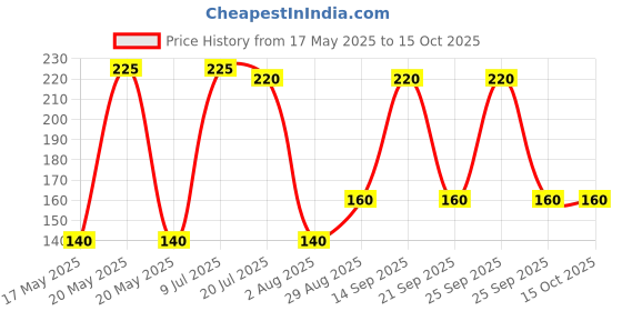 amazon.in Vega Emery Foot File, PD-12, Large, 1 Piece Pack vega Price History Graph from 17 May 2025 to 14 Oct 2025