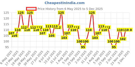 amazon.in Vega Everyday Sponge, 1 Piece Price History Graph from 6 May 2025 to 5 Dec 2025