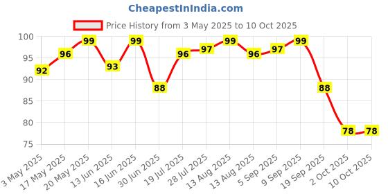 amazon.in Vega Eye Applicator Price History Graph from 3 May 2025 to 8 Oct 2025