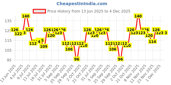 amazon.in Vega Eye Applicator Makeup Brush with Soft Sponge for Smoky Eyes, Eye Blender Brush, Eye Makeup Brush for Party, (MBN-12) Price History Graph from 13 Jun 2025 to 4 Dec 2025