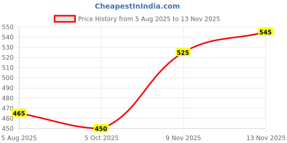 amazon.in Vega Fabric Vgl-21 Green Airsoft Riding Gloves-M Price History Graph from 5 Aug 2025 to 12 Nov 2025
