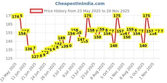 amazon.in Vega Fan Brush for Face Highlighter, Fan Makeup Brush, Perfect For Highlighting and Remove Access Powder, (MBN-11) Price History Graph from 23 May 2025 to 20 Nov 2025
