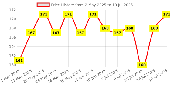 amazon.in Vega Fluffy Sponge Price History Graph from 2 May 2025 to 13 Jul 2025