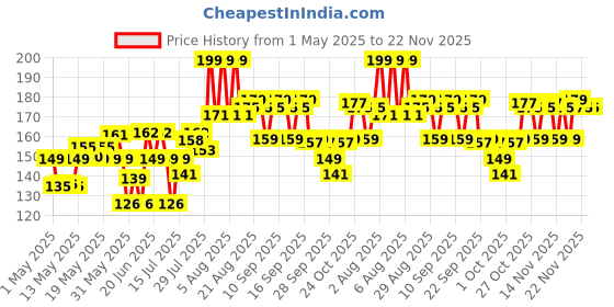 amazon.in Vega Folding Hair Brush with Mirror, Color May Vary vega Price History Graph from 1 May 2025 to 22 Nov 2025