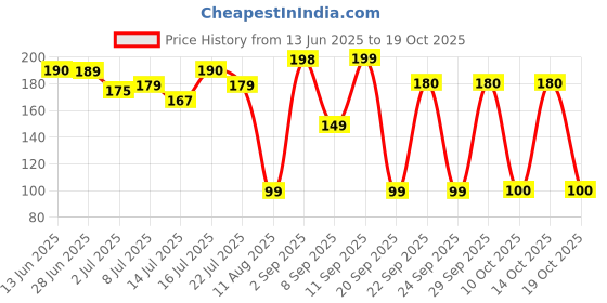 amazon.in Vega Foot Smoother and Massager, 2 in 1 Price History Graph from 13 Jun 2025 to 18 Oct 2025