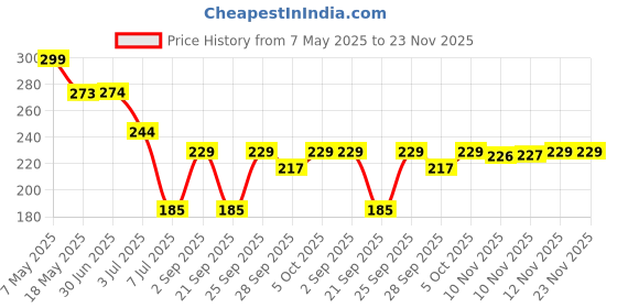 amazon.in VEGA Foundation Makeup Brush with Wooden Handle, (EV-01) Price History Graph from 7 May 2025 to 22 Nov 2025