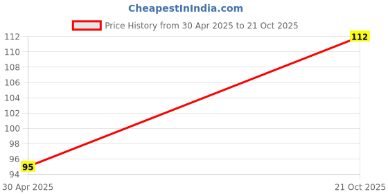 amazon.in Vega General Grooming Hair Comb, (India's No.1* Hair Comb Brand)For Men and Women, Black, Handmade, (HMBC-114) Price History Graph from 30 Apr 2025 to 21 Oct 2025