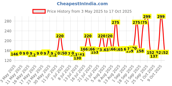 amazon.in Vega Graduated Dressing Comb, 9-inch, Black Price History Graph from 3 May 2025 to 17 Oct 2025