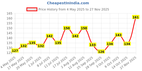 amazon.in Vega Graduated Dressing Comb, black, 35 g Price History Graph from 4 May 2025 to 27 Nov 2025