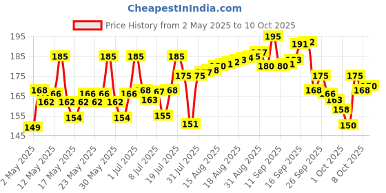 amazon.in Vega Graduated Dressing Comb, Brown Price History Graph from 2 May 2025 to 10 Oct 2025