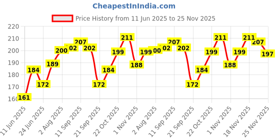amazon.in Vega Graduated Dressing Comb, silver, 47 g Price History Graph from 11 Jun 2025 to 25 Nov 2025