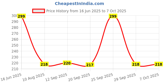 amazon.in Vega Graduated Shampoo Comb vega Price History Graph from 16 Jun 2025 to 6 Oct 2025