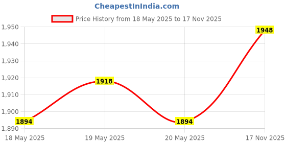amazon.in Vega Hair Dryer for Women & Men with Cool Shot Button, (U-Style Dryer 1600 Watts, VHDH-24) & Vega Salon Smooth Hair Straightener for Women with Ceramic Coated PlatesGreen vega Price History Graph from 18 May 2025 to 17 Nov 2025