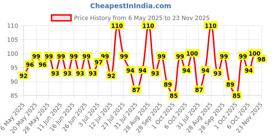 amazon.in VEGA Handcrafted General Cutting & Grooming Comb Price History Graph from 6 May 2025 to 23 Nov 2025