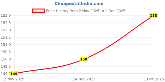 amazon.in Vega Handcrafted Graduated Dressing Comb for Men & Women, Detangling, Daily Grooming | Made from Cellulose Acetate Non-petroleum Based Material from Plant, (India's No.1* Hair Comb Brand, HMC-09D) Price History Graph from 2 Nov 2025 to 1 Dec 2025
