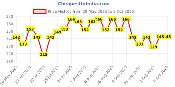 amazon.in VEGA Handcrafted Round Teeth Comb Gentle On Scalp vega Price History Graph from 29 May 2025 to 8 Oct 2025