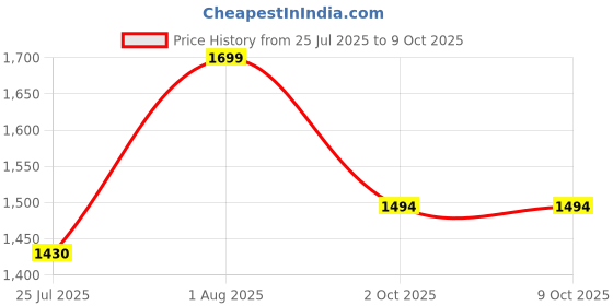 amazon.in Vega Ionic 1400 Watts Hair Dryer for Men & Women with Ionic Technology & Cool Shot Button, 2 Heat/Speed Setting, Faster Drying, Foldable Hair Dryer, (VHDH-28), Grey Price History Graph from 25 Jul 2025 to 9 Oct 2025