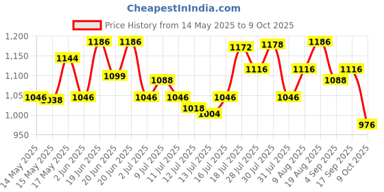 amazon.in Vega Jet ISI DOT Certified Gloss Finish Open Face Helmet for Men and Women with Clear Visor(White Red, Size:L) Price History Graph from 14 May 2025 to 9 Oct 2025