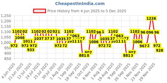 amazon.in Vega Jet ISI DOT Certified Matt Finish Open Face Helmet for Men and Women with Clear Visor(Dull Black, Size:L) vega Price History Graph from 4 Jun 2025 to 5 Dec 2025