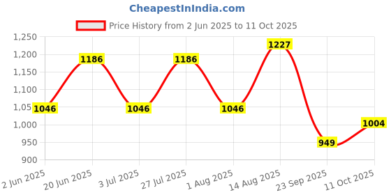 amazon.in Vega Jet Old School ISI DOT Certified Matt Finish Open Face Helmet for Men and Women with Clear Visor(Dull Black Red, Size:M) Price History Graph from 2 Jun 2025 to 11 Oct 2025