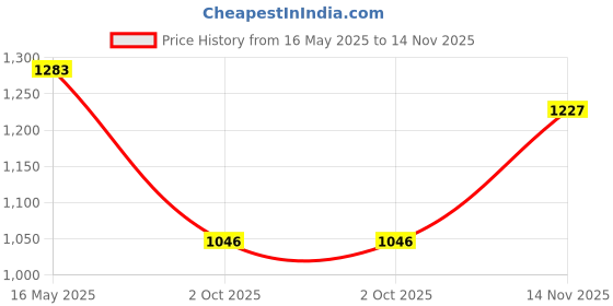 amazon.in Vega Jet Old School W/Visor Dull Black Silver Helmet-M vega Price History Graph from 16 May 2025 to 14 Nov 2025