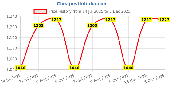 amazon.in Vega Jet Star W/Visor Dull Black Silver Helmet-L vega Price History Graph from 14 Jul 2025 to 5 Dec 2025
