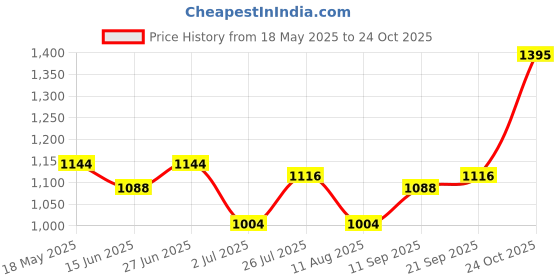 amazon.in Vega Jet Star W/Visor Dull Black Silver Helmet-M Price History Graph from 18 May 2025 to 24 Oct 2025