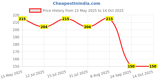amazon.in Vega Jet W/Visor Helmet Clear Visor Price History Graph from 15 May 2025 to 13 Oct 2025