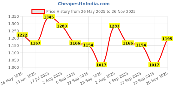 amazon.in Vega Knight ISI Certified Texture Finish Flip-Up Helmet for Men with Clear Visor-Black-L Price History Graph from 26 May 2025 to 26 Nov 2025
