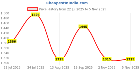 amazon.in Vega Knight Solid ISI Certified Gloss Finish Flip-Up Full Face Helmet for Men with Clear Visor-Black-L Price History Graph from 22 Jul 2025 to 5 Nov 2025