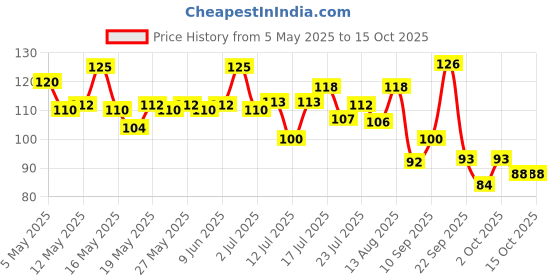 amazon.in Vega Large Nail Clipper, Glitter (Colour May Vary) vega Price History Graph from 5 May 2025 to 14 Oct 2025