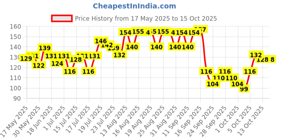 amazon.in Vega Large Shampoo Comb, Black - 1 Pc vega Price History Graph from 17 May 2025 to 14 Oct 2025