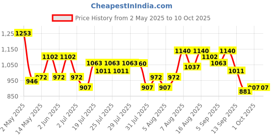 amazon.in Vega Lark ISI Certified Matt Finish Lightweight Open Face Helmet for Men and Women with Long Clear Visor(Dull Black, Size:L) vega Price History Graph from 2 May 2025 to 9 Oct 2025