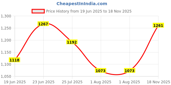 amazon.in Vega Lark Twist Open Face Helmet Black Red, Size: M(57-58 cm) Price History Graph from 19 Jun 2025 to 18 Nov 2025